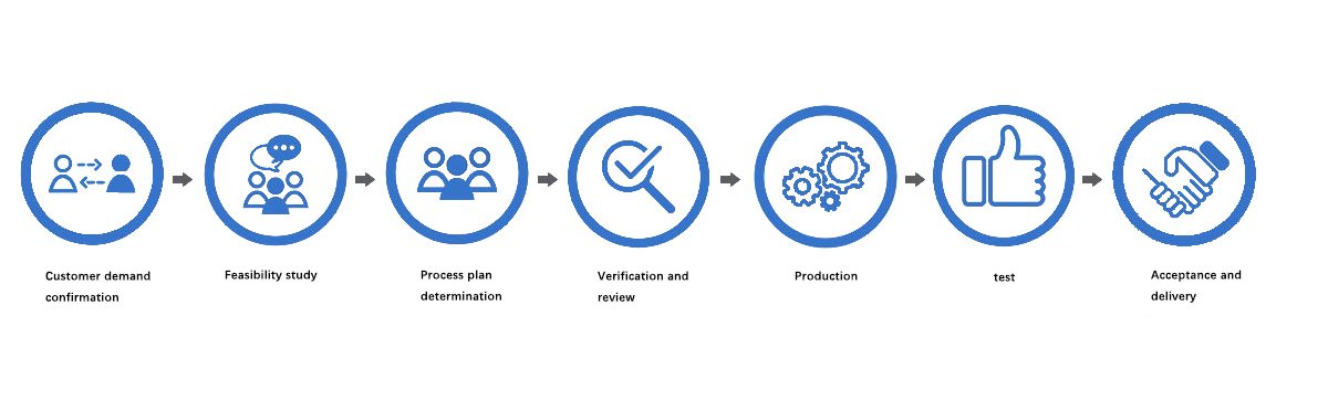 Customization process