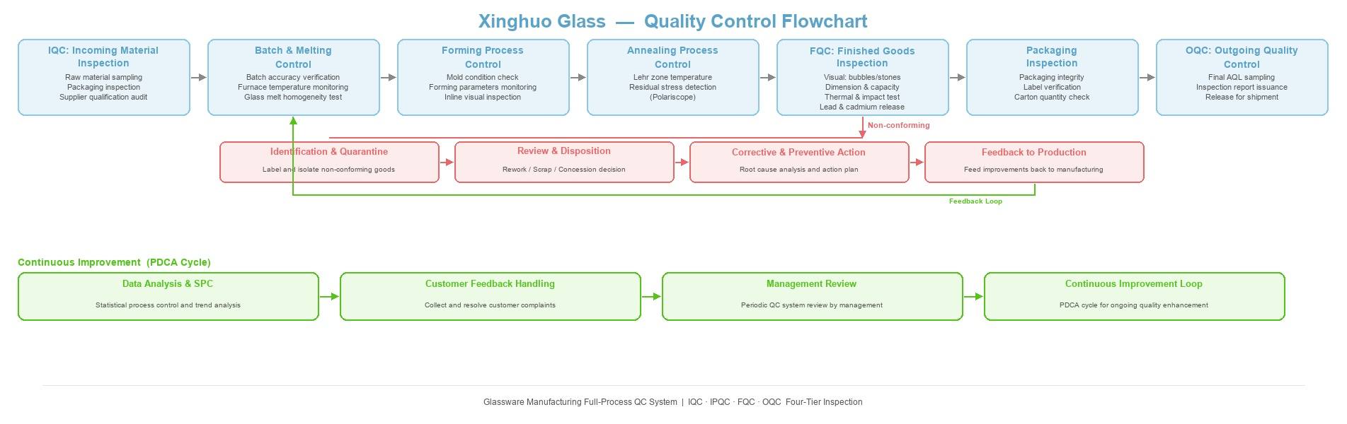 Xinghuo Glass Quality Control Flowchart